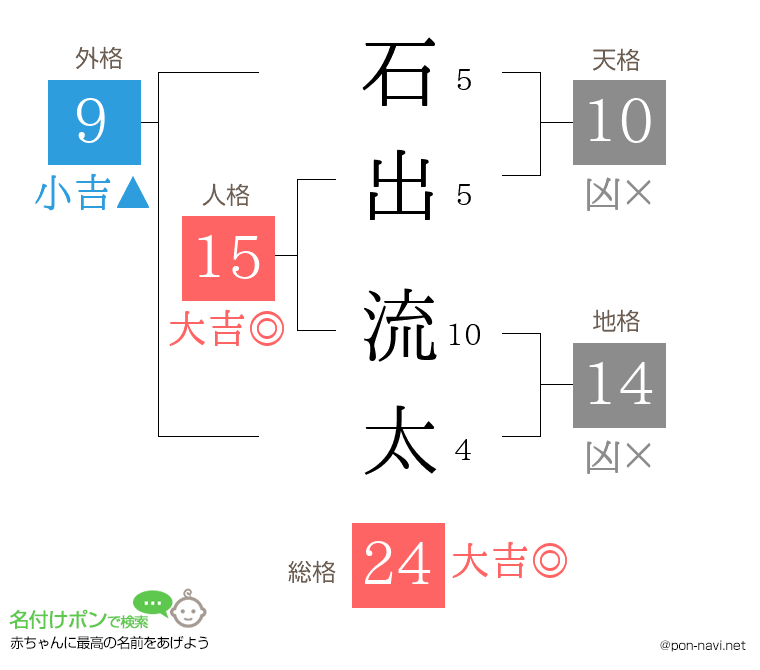 石出 流太さんの姓名判断結果