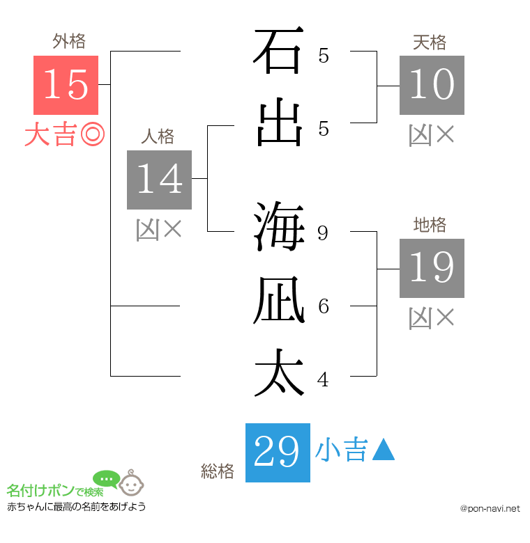石出 海凪太さんの姓名判断結果