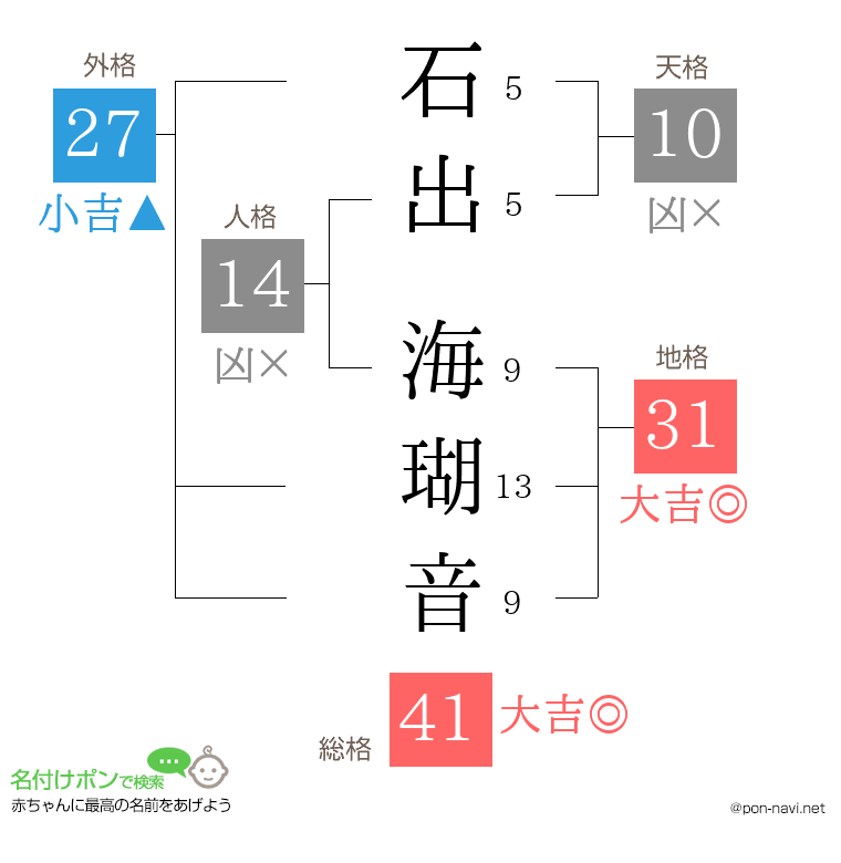 石出 海瑚音さんの姓名判断結果