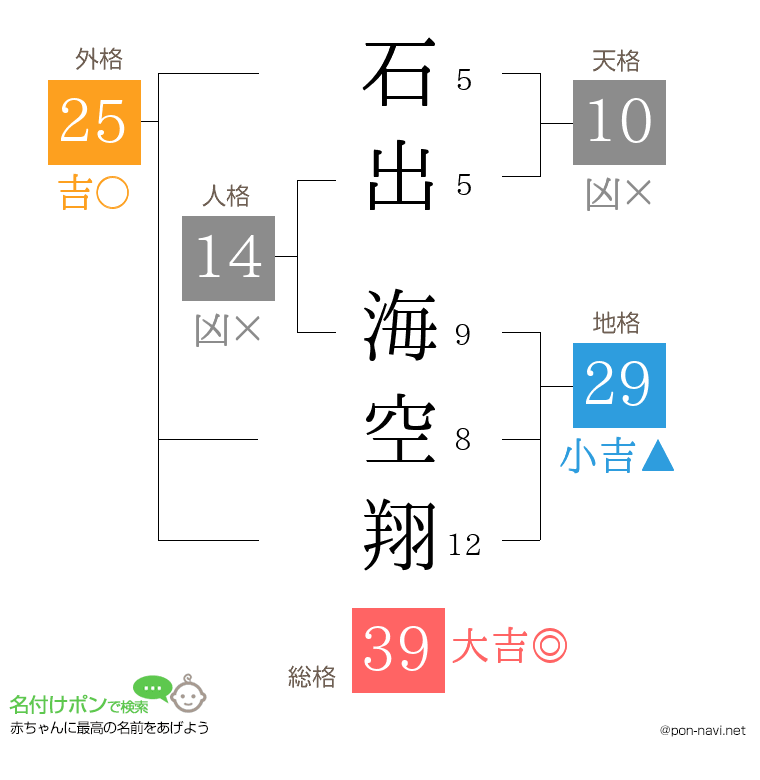 石出 海空翔さんの姓名判断結果