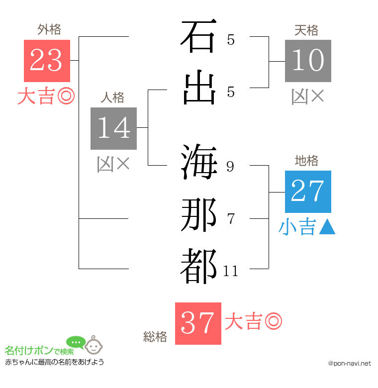 石出 海那都さんの姓名判断結果