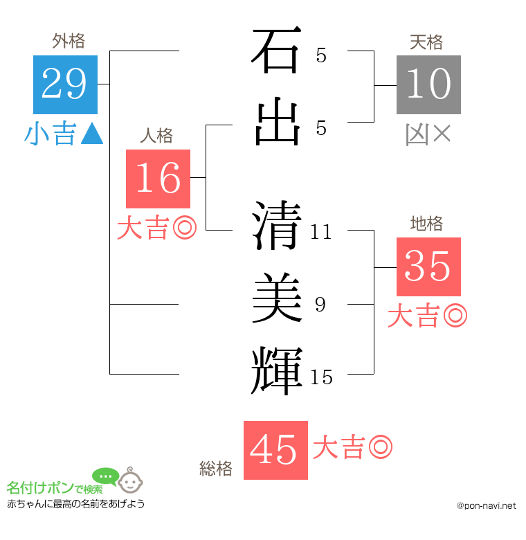 石出 清美輝さんの姓名判断結果
