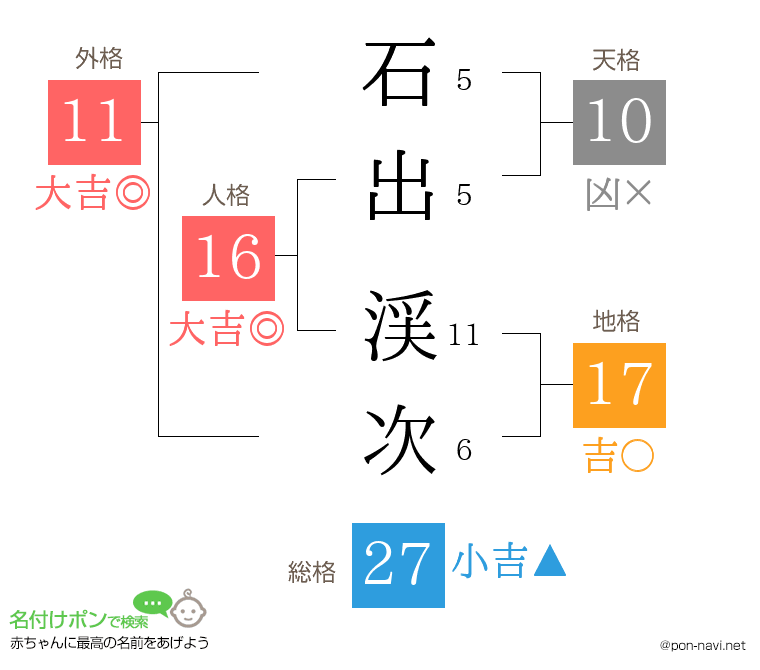 石出 渓次さんの姓名判断結果
