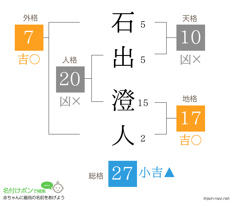 石出 澄人さんの姓名判断結果
