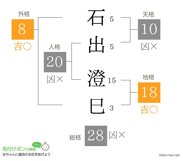 石出 澄巳さんの姓名判断結果