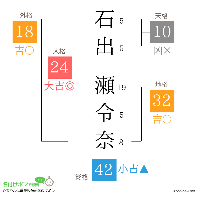 石出 瀬令奈さんの姓名判断結果