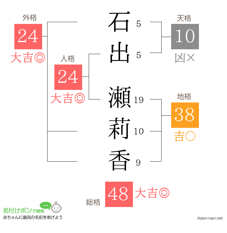 石出 瀬莉香さんの姓名判断結果