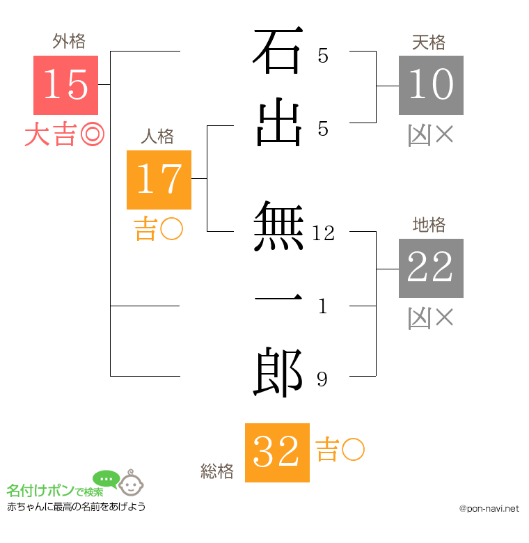 石出 無一郎さんの姓名判断結果