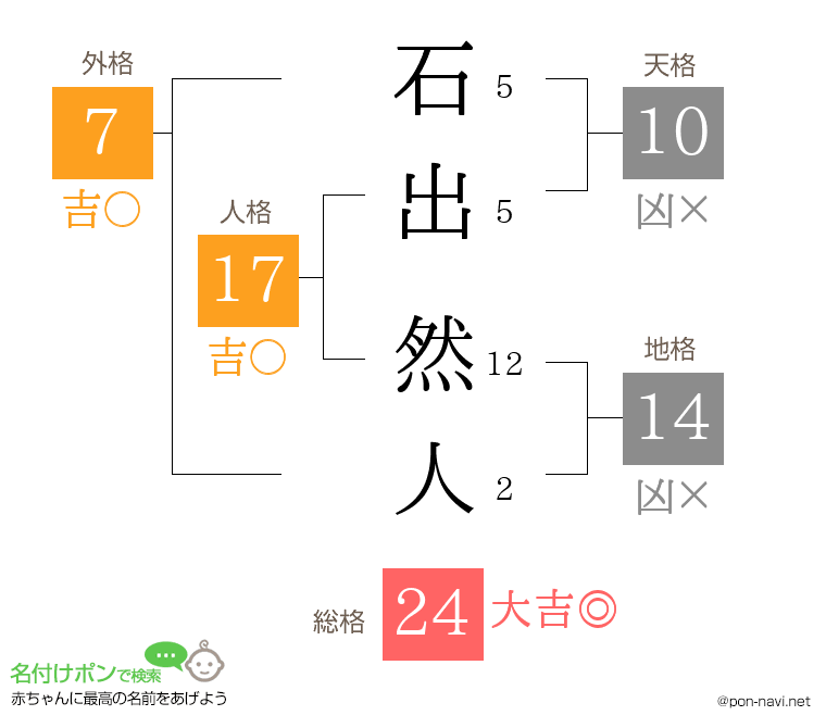 石出 然人さんの姓名判断結果