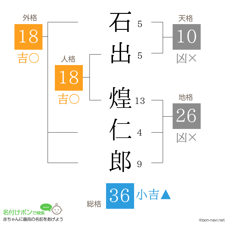 石出 煌仁郎さんの姓名判断結果