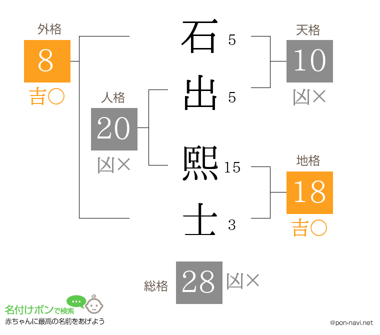 石出 熙士さんの姓名判断結果