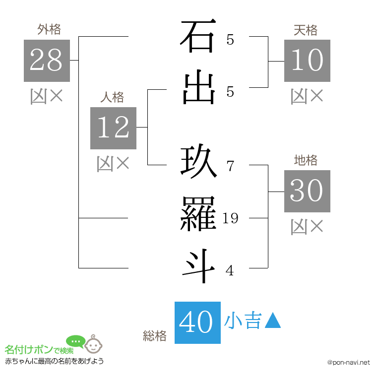 石出 玖羅斗さんの姓名判断結果