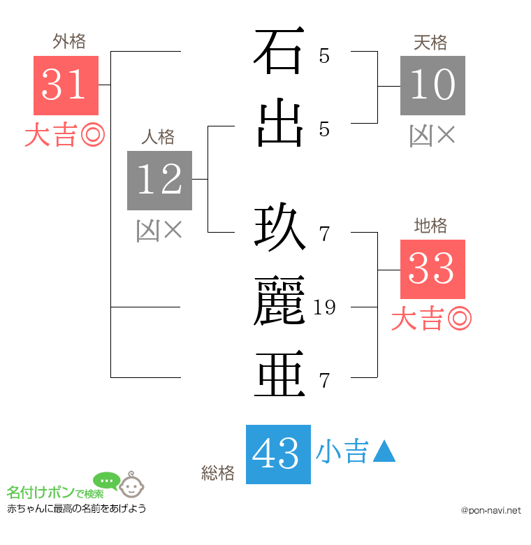 石出 玖麗亜さんの姓名判断結果