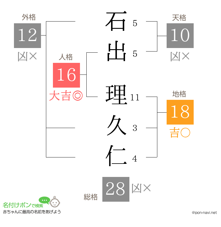 石出 理久仁さんの姓名判断結果