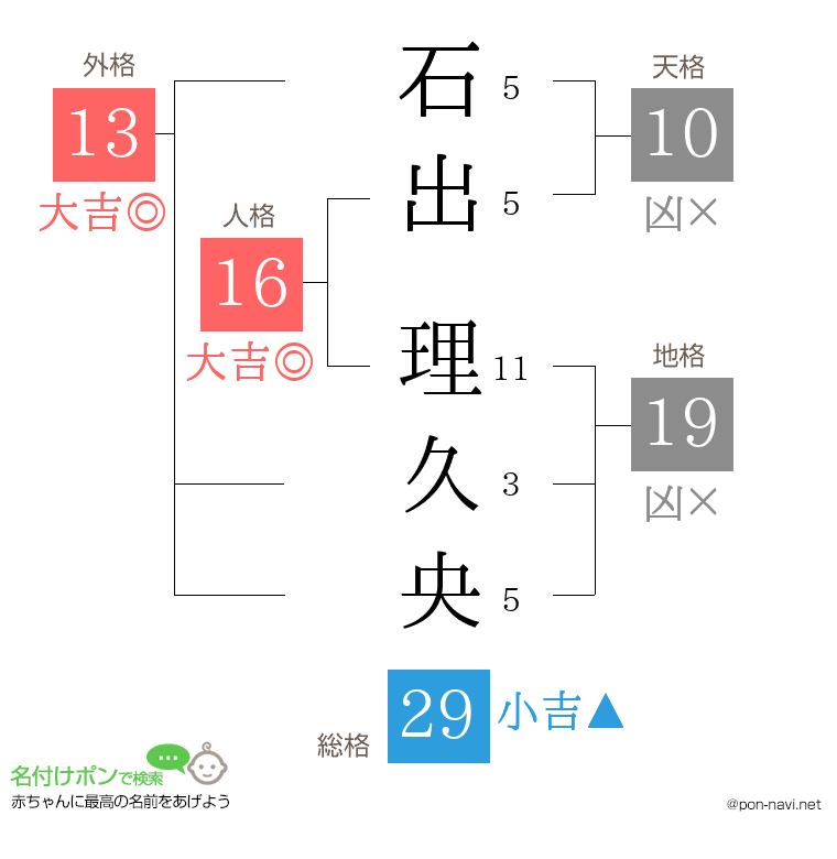 石出 理久央さんの姓名判断結果
