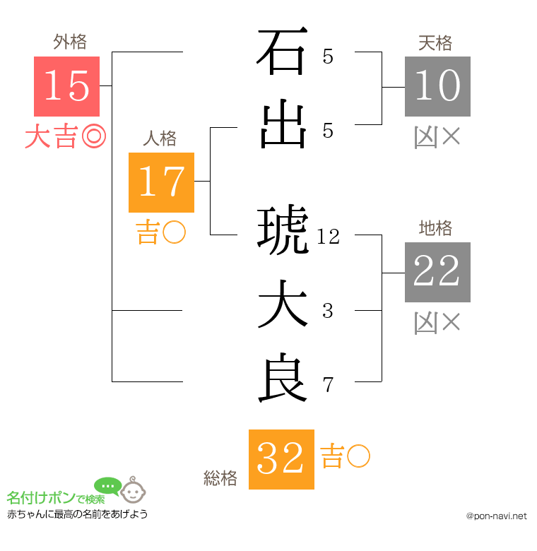 石出 琥大良さんの姓名判断結果