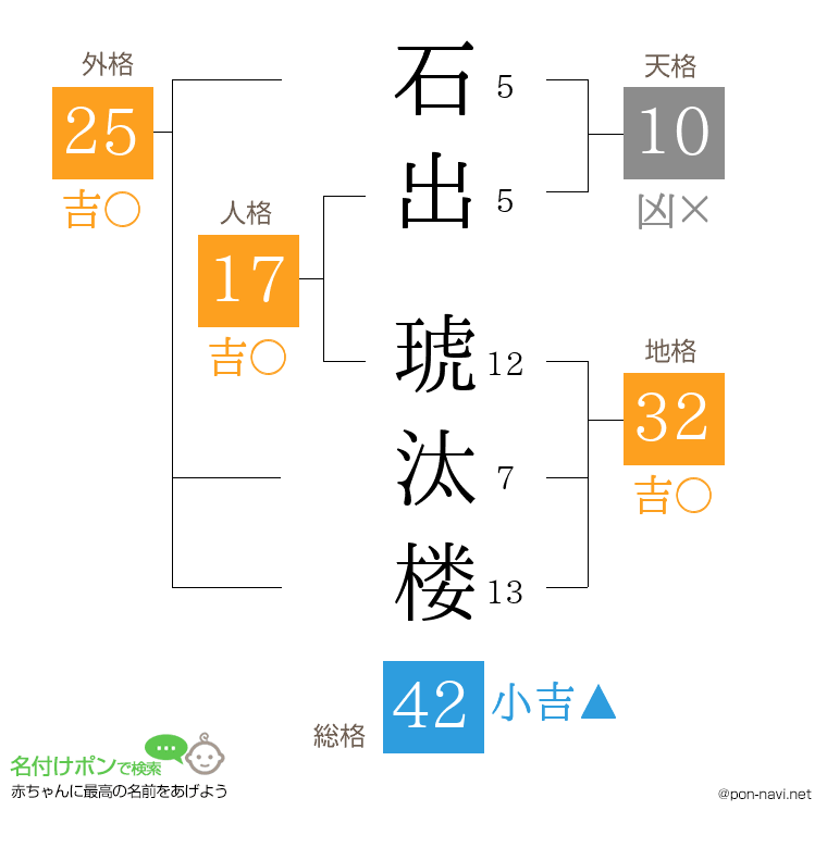 石出 琥汰楼さんの姓名判断結果