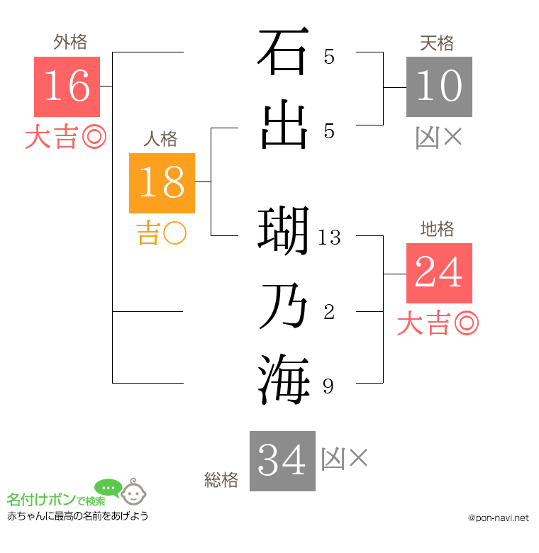 石出 瑚乃海さんの姓名判断結果