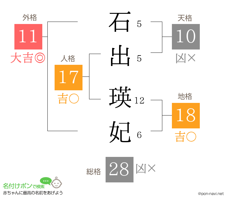 石出 瑛妃さんの姓名判断結果