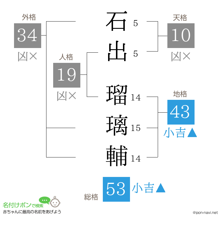石出 瑠璃輔さんの姓名判断結果