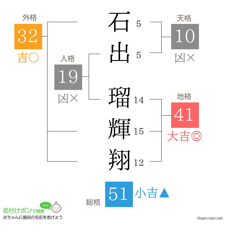 石出 瑠輝翔さんの姓名判断結果