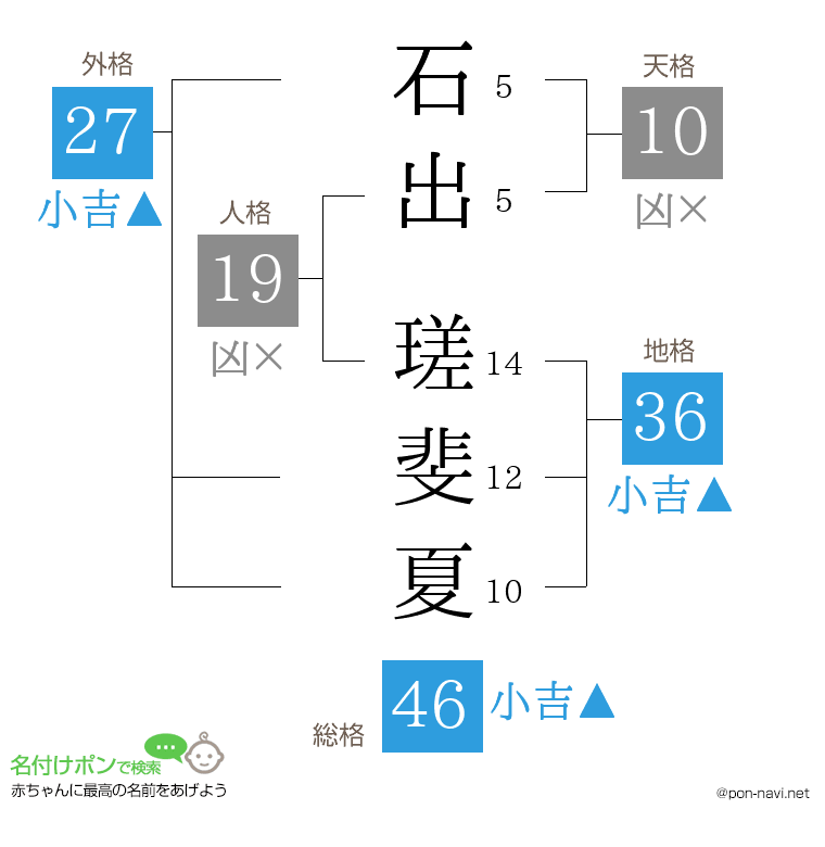 石出 瑳斐夏さんの姓名判断結果