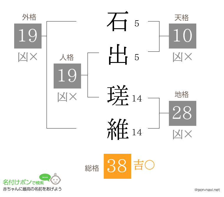 石出 瑳維さんの姓名判断結果