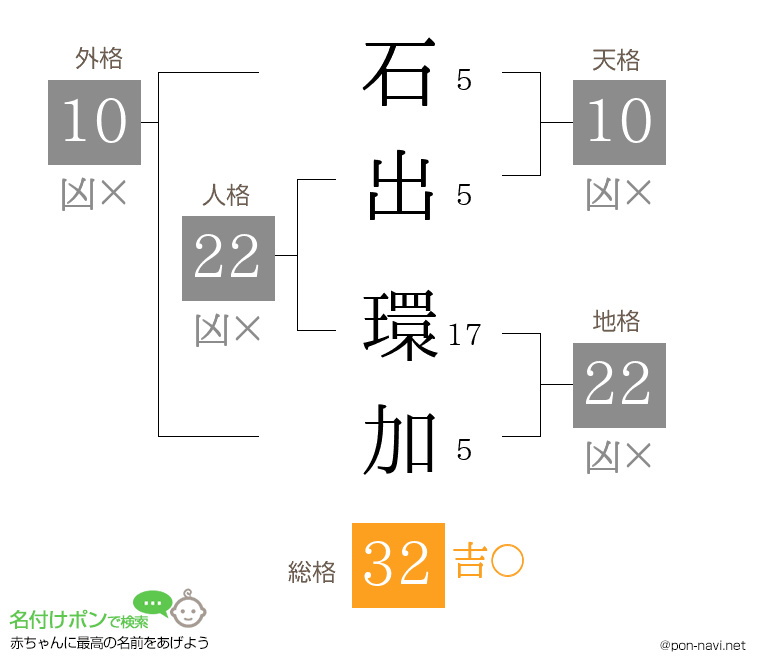石出 環加さんの姓名判断結果