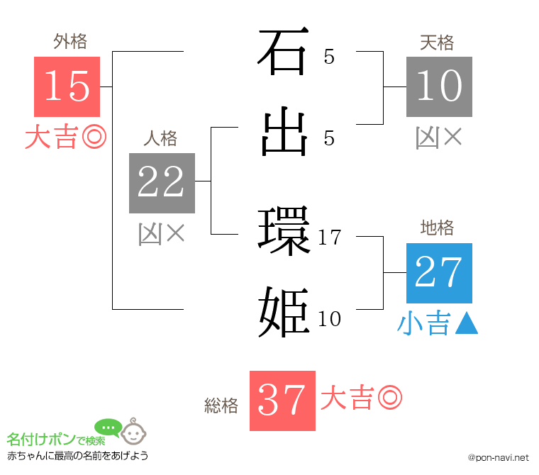 石出 環姫さんの姓名判断結果