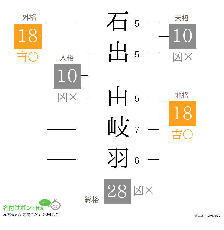 石出 由岐羽さんの姓名判断結果