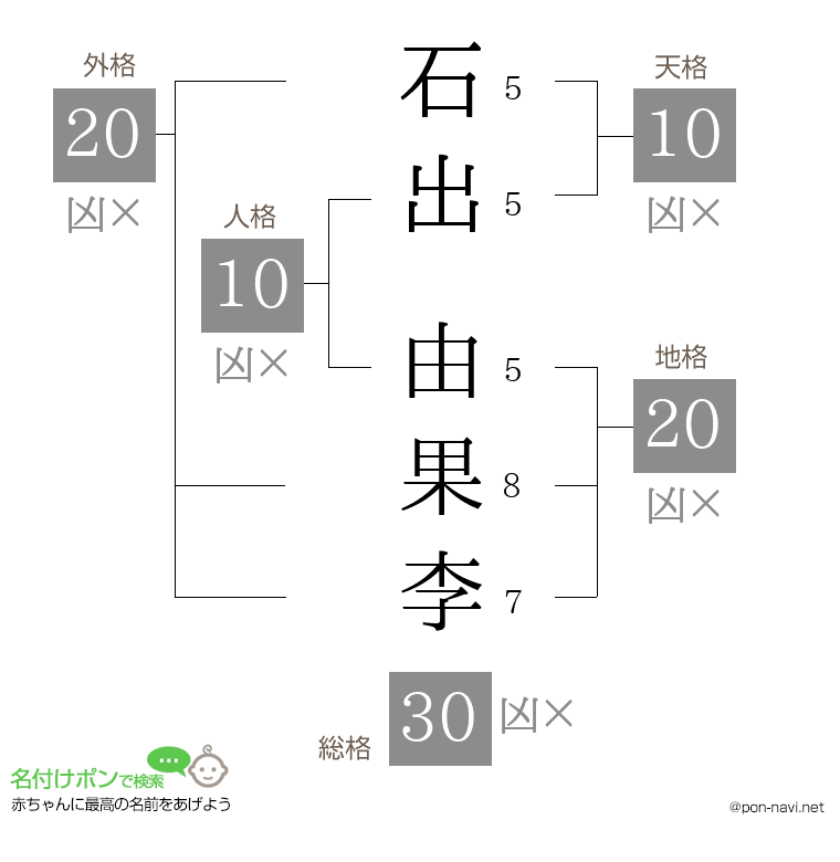石出 由果李さんの姓名判断結果