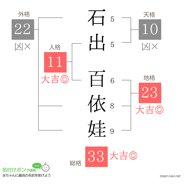 石出 百依娃さんの姓名判断結果