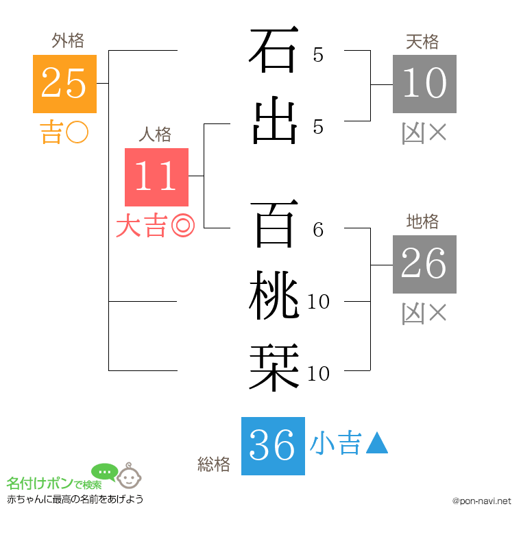 石出 百桃栞さんの姓名判断結果