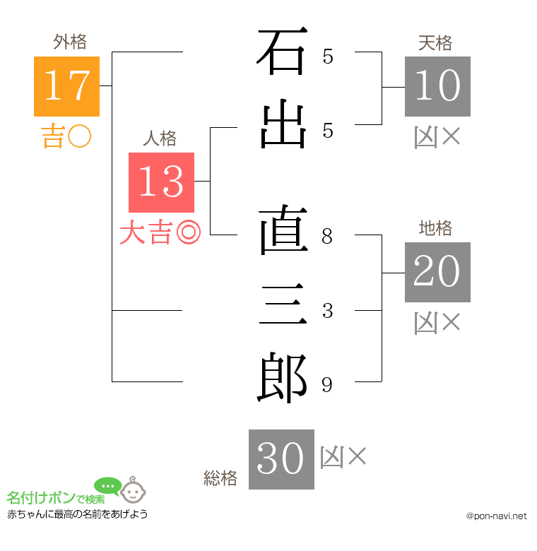 石出 直三郎さんの姓名判断結果