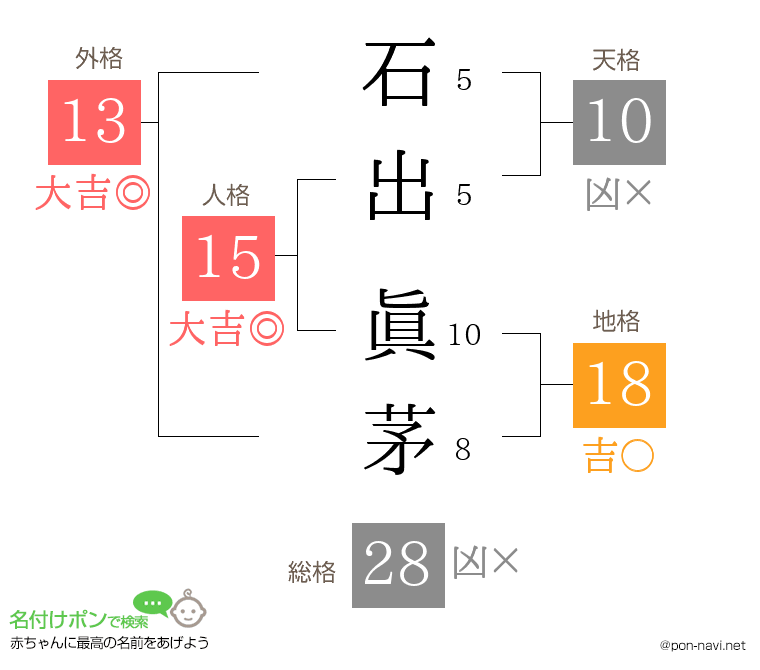 石出 眞茅さんの姓名判断結果