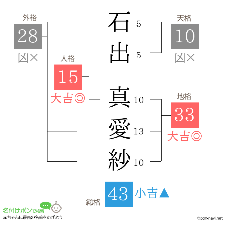 石出 真愛紗さんの姓名判断結果