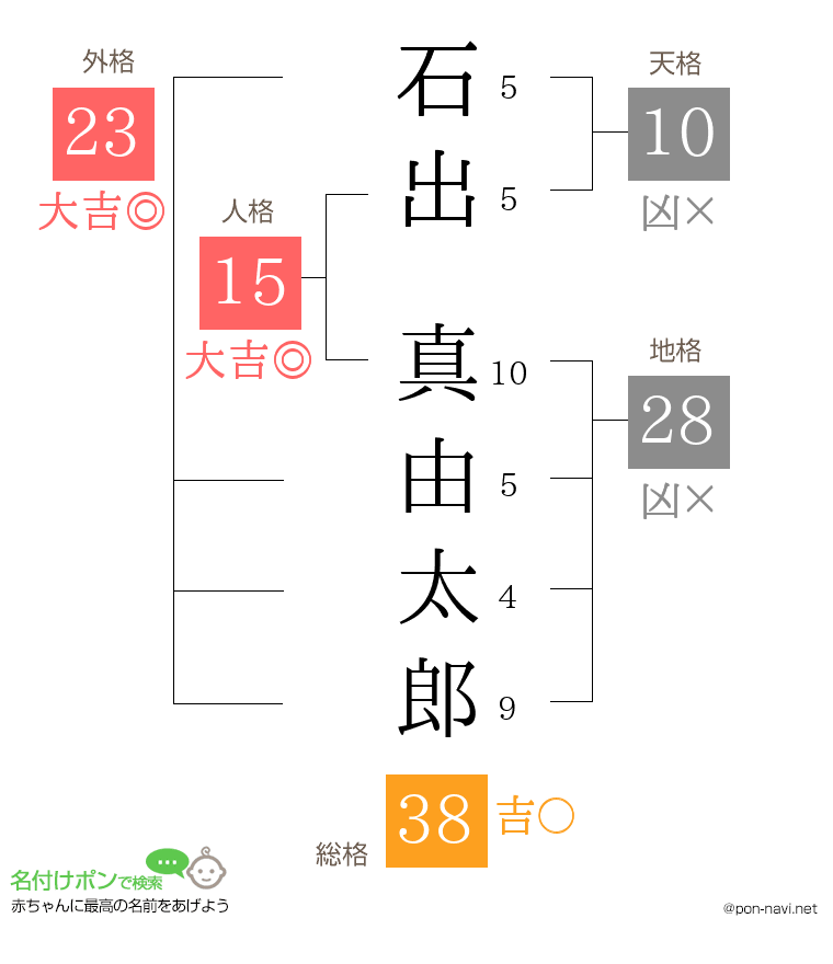 石出 真由太郎さんの姓名判断結果