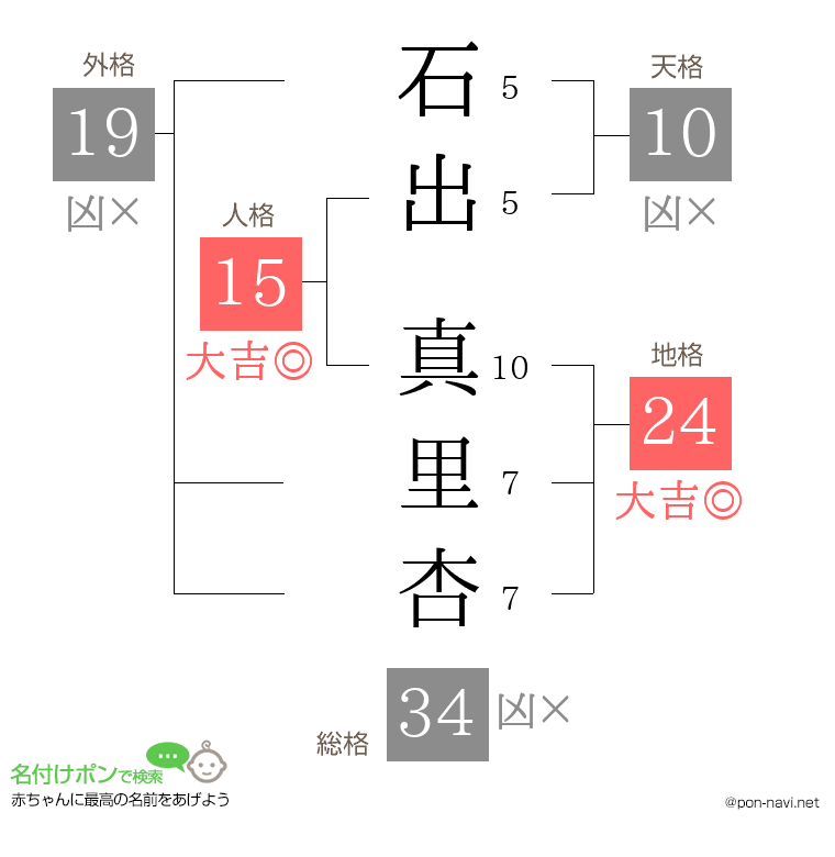石出 真里杏さんの姓名判断結果