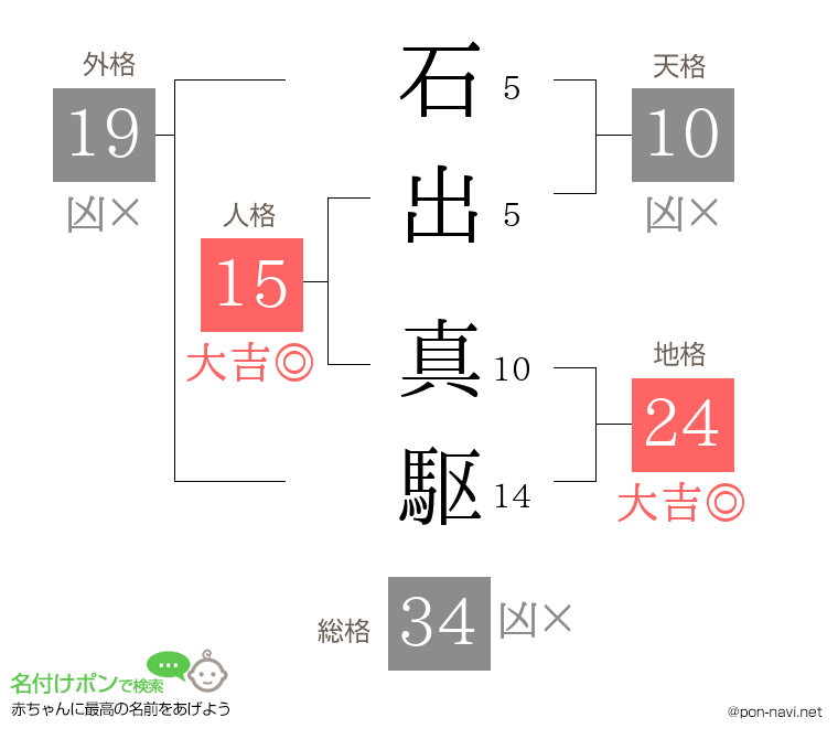 石出 真駆さんの姓名判断結果