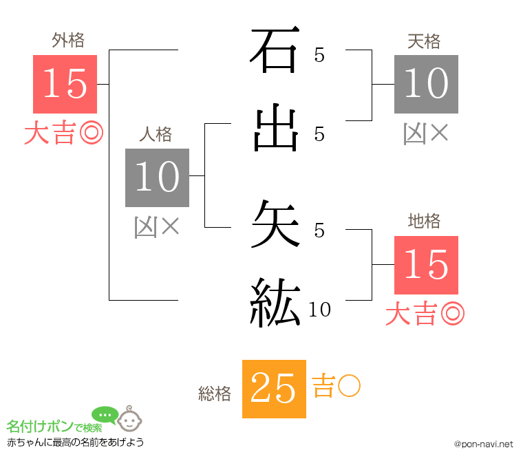 石出 矢紘さんの姓名判断結果