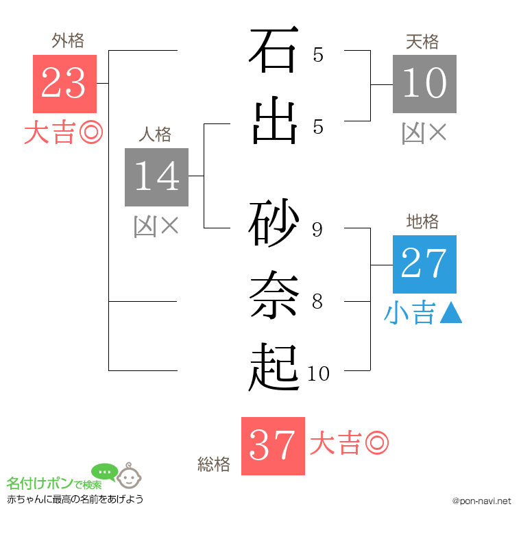 石出 砂奈起さんの姓名判断結果
