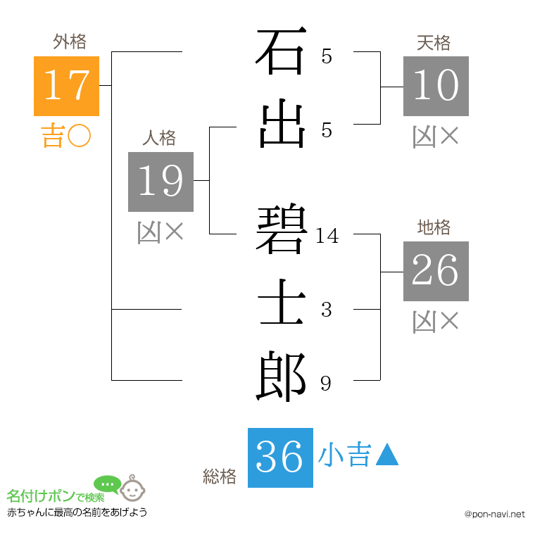 石出 碧士郎さんの姓名判断結果
