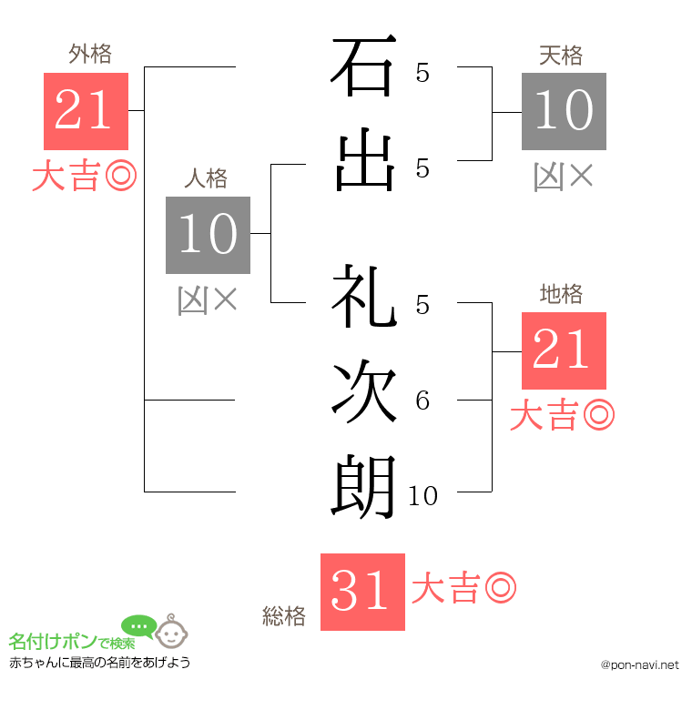 石出 礼次朗さんの姓名判断結果