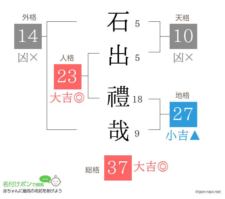 石出 禮哉さんの姓名判断結果