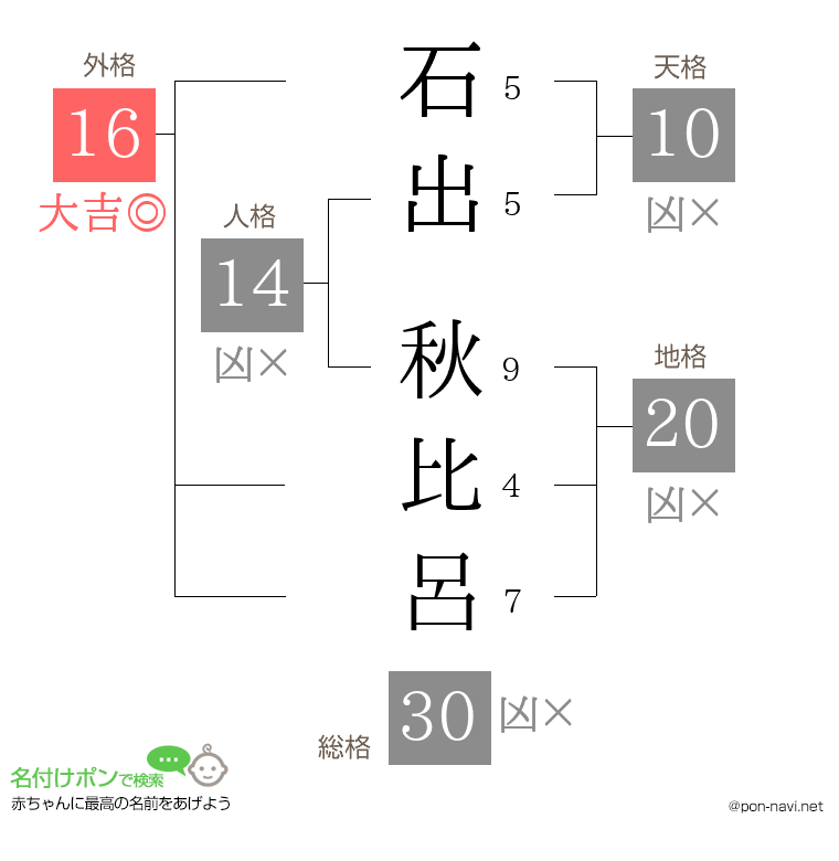 石出 秋比呂さんの姓名判断結果