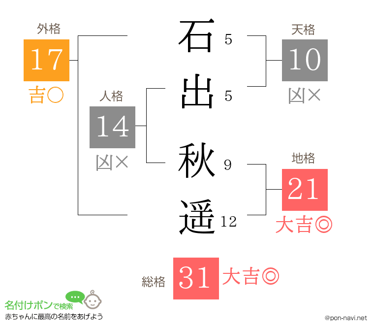 石出 秋遥さんの姓名判断結果