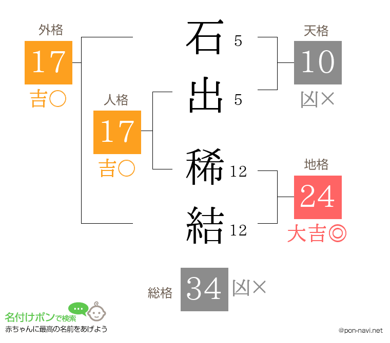 石出 稀結さんの姓名判断結果