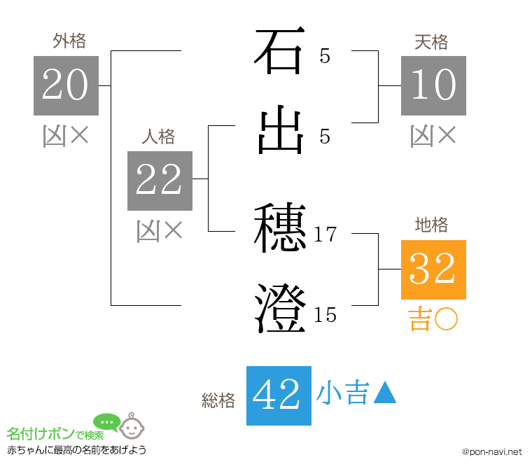 石出 穗澄さんの姓名判断結果