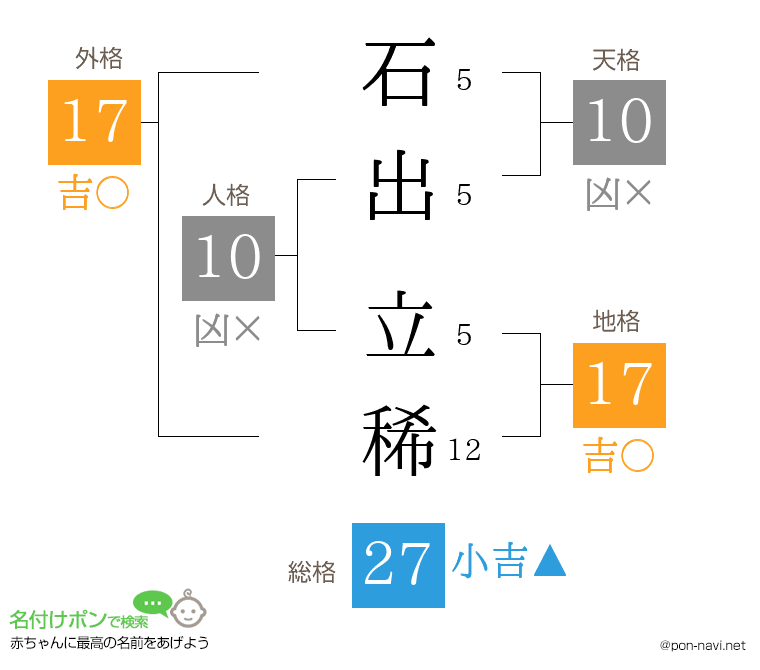 石出 立稀さんの姓名判断結果