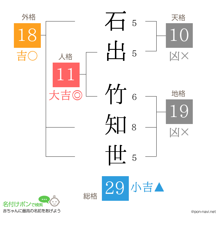 石出 竹知世さんの姓名判断結果